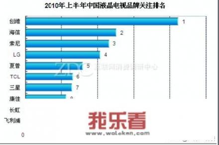 2021电视销量排行榜？一线品牌的电视机是哪些？