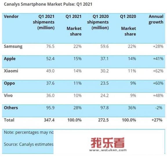 世界手机销量排行2021前十名？