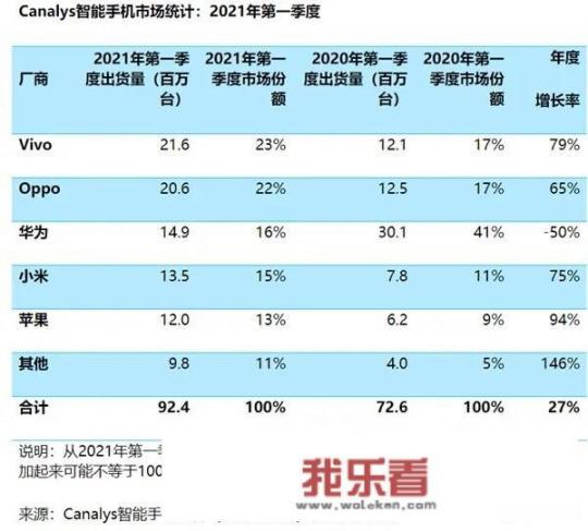 世界手机销量排行2021前十名？