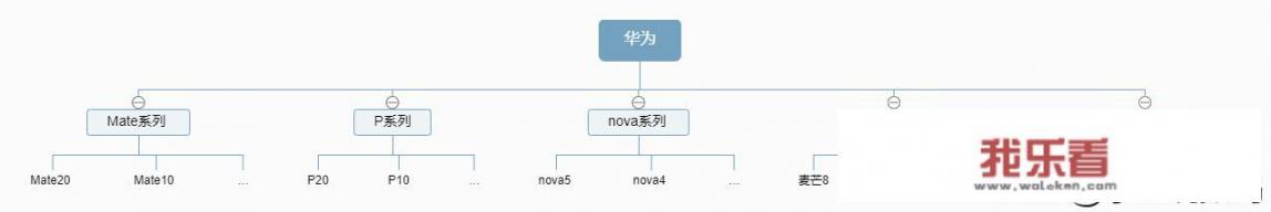 华为手机有几个档次？你买了哪个系列？