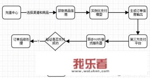 在手机上怎么充值网游？手机网游充值系统是如何实现的？