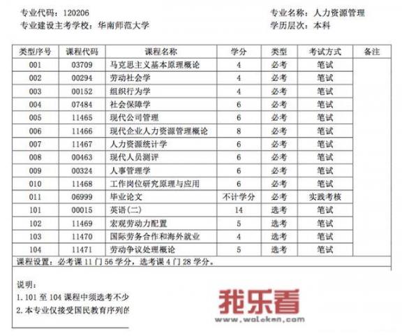 自考和高考有什么区别，自考是怎么考的呢