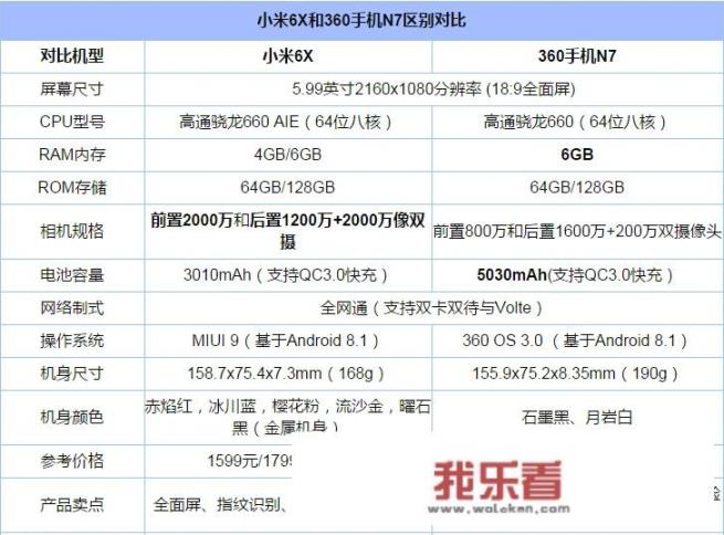 360 N7表现如何？对比小米6X有哪些优缺点