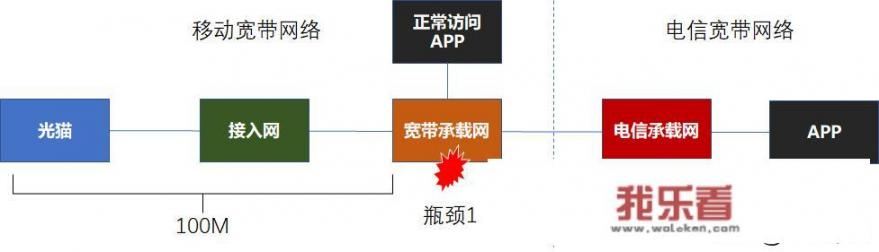 自家100M的移动宽带为什么这么慢