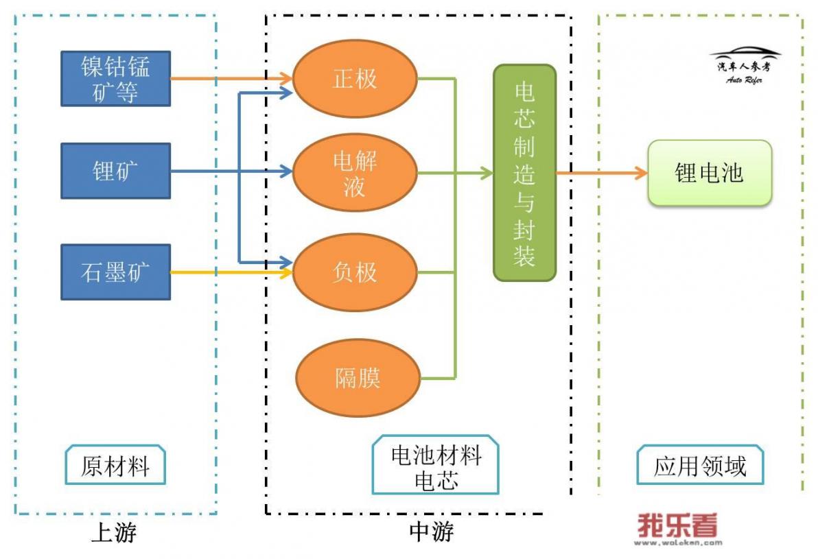 锂电池上下游的龙头到底是什么