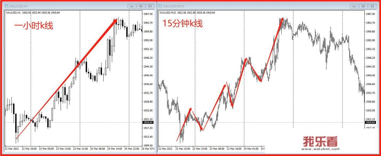 股票技术指标中的月线、周线、日线、分时线有什么关联性？在技术分析时如何选择