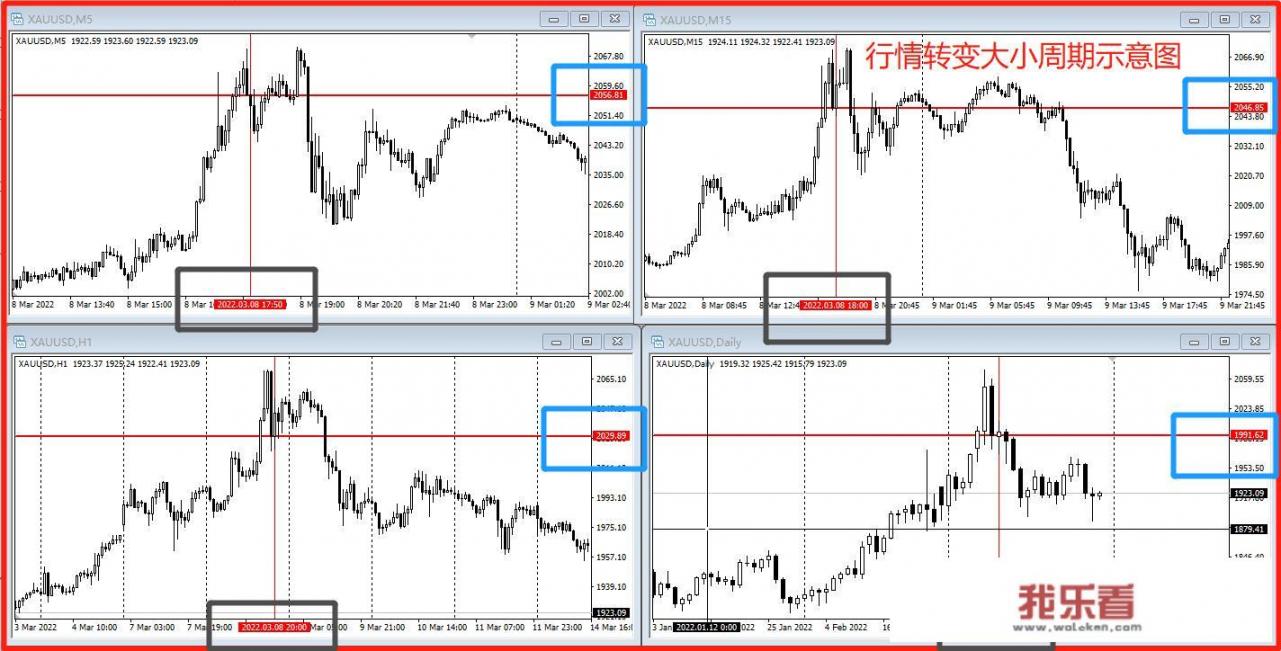 股票技术指标中的月线、周线、日线、分时线有什么关联性？在技术分析时如何选择