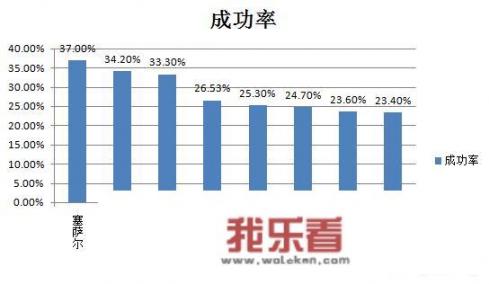 纵观世界足坛，谁是扑点球最厉害的门将