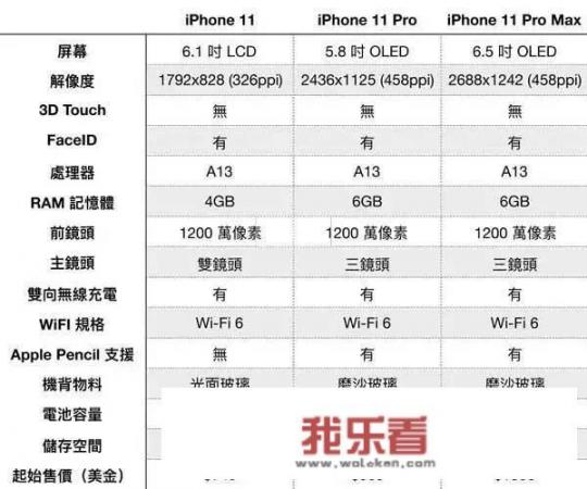 到了2021年，你预计苹果11能卖多少钱？为什么