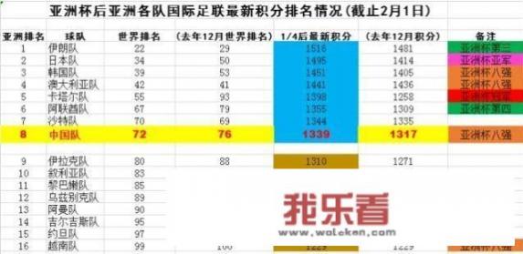 FIFA排名：比利时1分险胜法国排第1，卡塔尔第55，国足第72，你怎么看