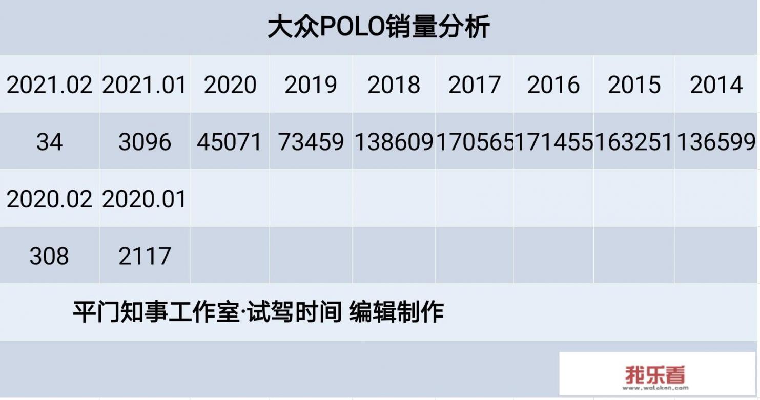 大众POLO月销量仅剩34台，曾经的“小车之王”，到底咋了