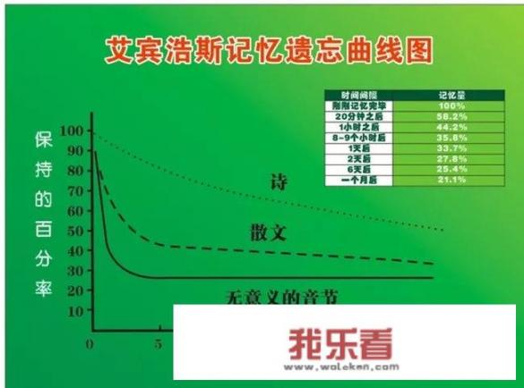 为什么自己怎么也记不住单词，该怎么办