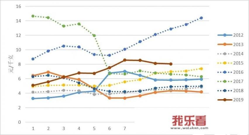 大蒜批发价已经涨到5元一斤了，后面还会涨吗？明年大蒜行情如何