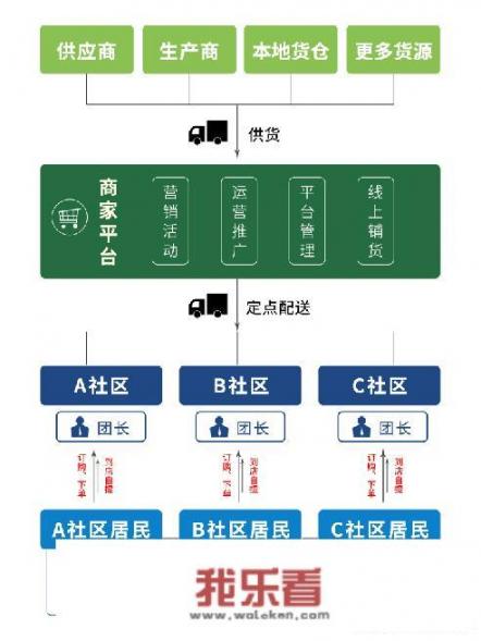 社区团购是什么？应该怎么干呢