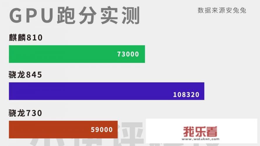 哪个专业的能说下麒麟810怎么样？玩游戏能满帧运行，比得过高通845吗