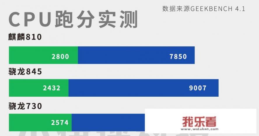 哪个专业的能说下麒麟810怎么样？玩游戏能满帧运行，比得过高通845吗