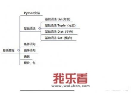 从来没有接触过编程的人怎样从头开始自学python