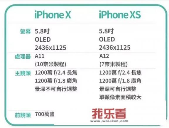 买iphoneX好还是iphoneXS好