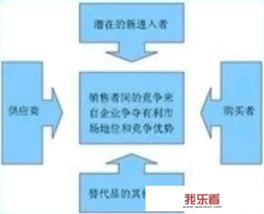 个人投资者如何使用波特五力分析