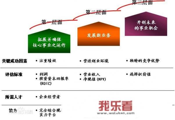 竞争战略、蓝海战略与发展战略有哪些区别