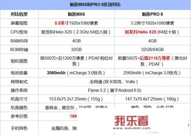 魅族pro6s对比魅族mx6哪个好