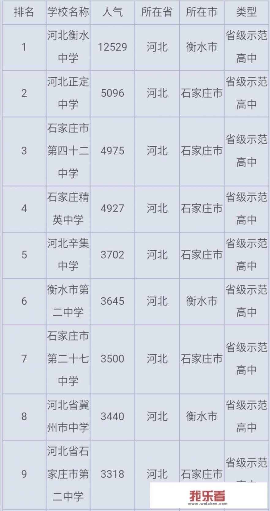 河北省有哪些很厉害的中学？在全国排名和影响力如何