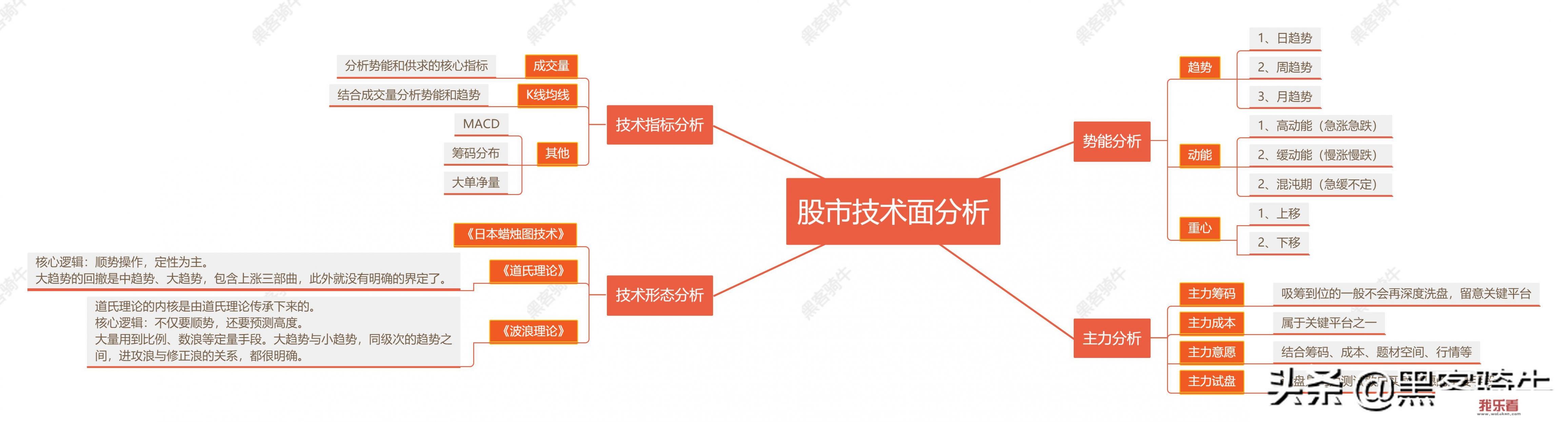 学习股票技术面，应该怎么入门，有哪些实用的知识