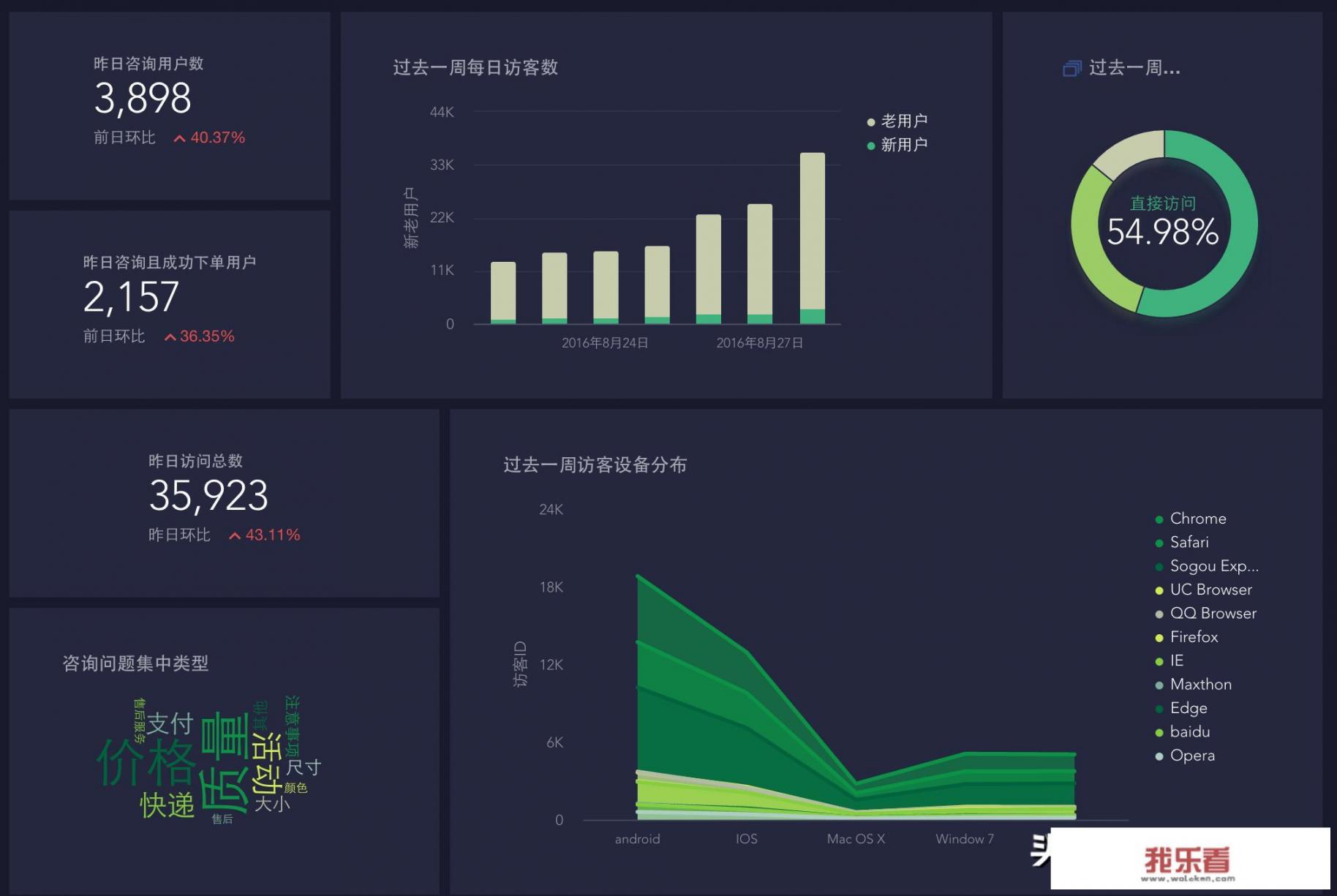 常用的图表有那些类型？他们各有什么特点