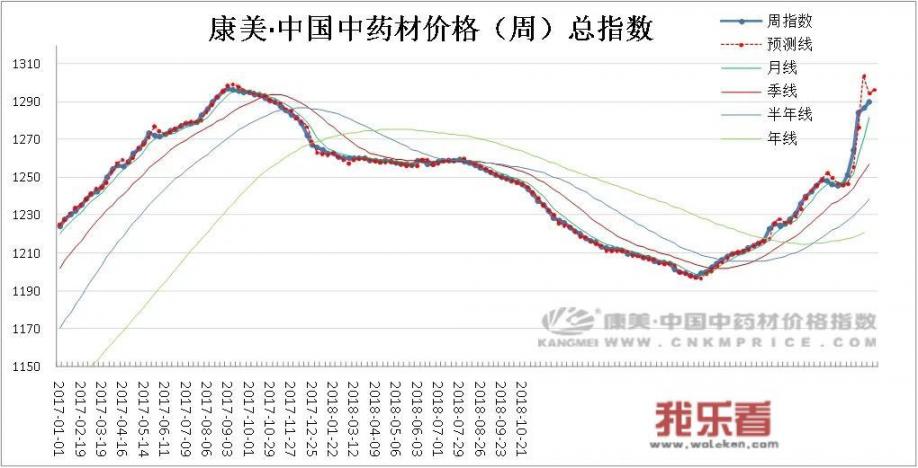 中药逐渐火了，今年种中药会卖个好价钱吗