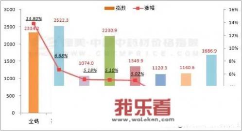 中药逐渐火了，今年种中药会卖个好价钱吗