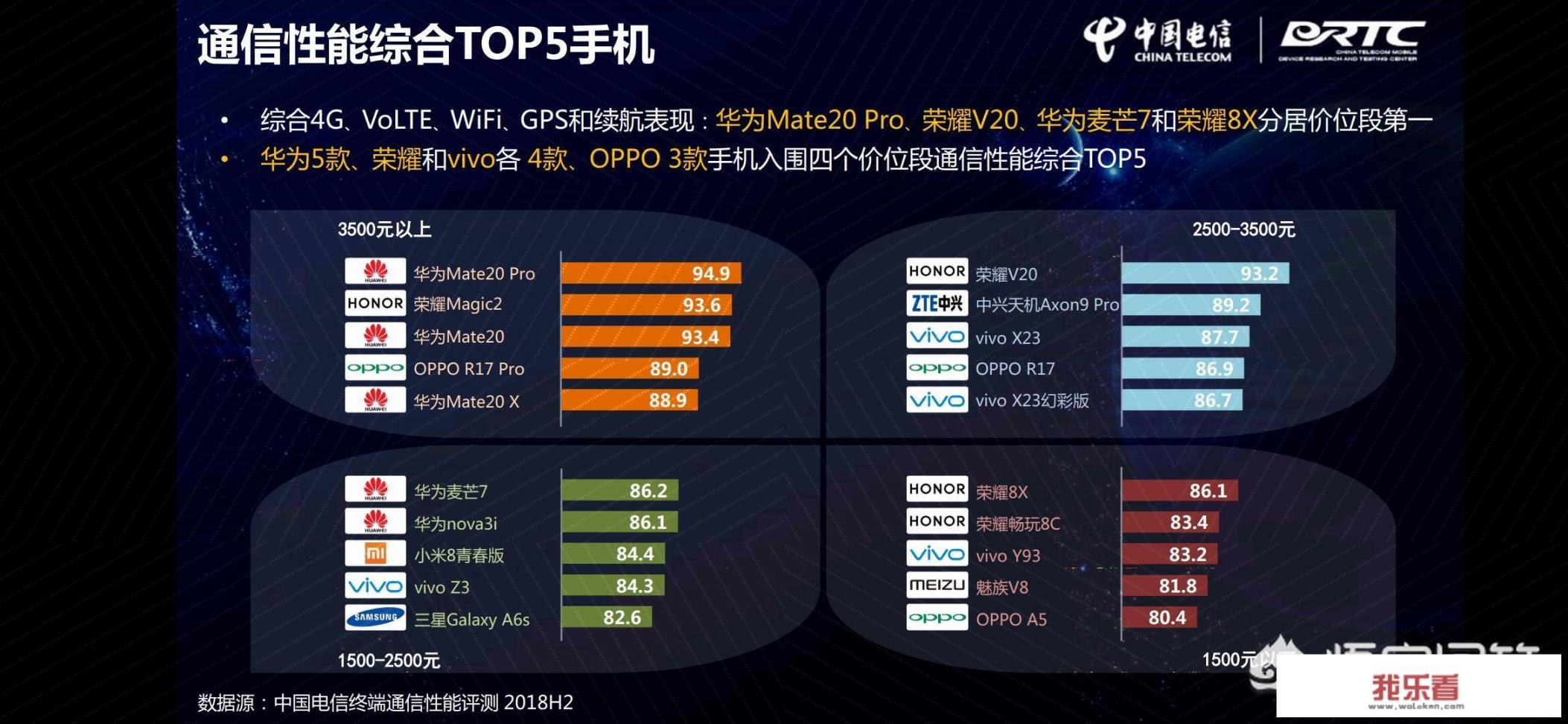 为什么荣耀8X是中国电信终端通信性能评测中是千元价位综合第一的手机