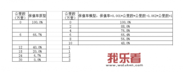 二手车评估价格的方法？_二手车价格怎么评估