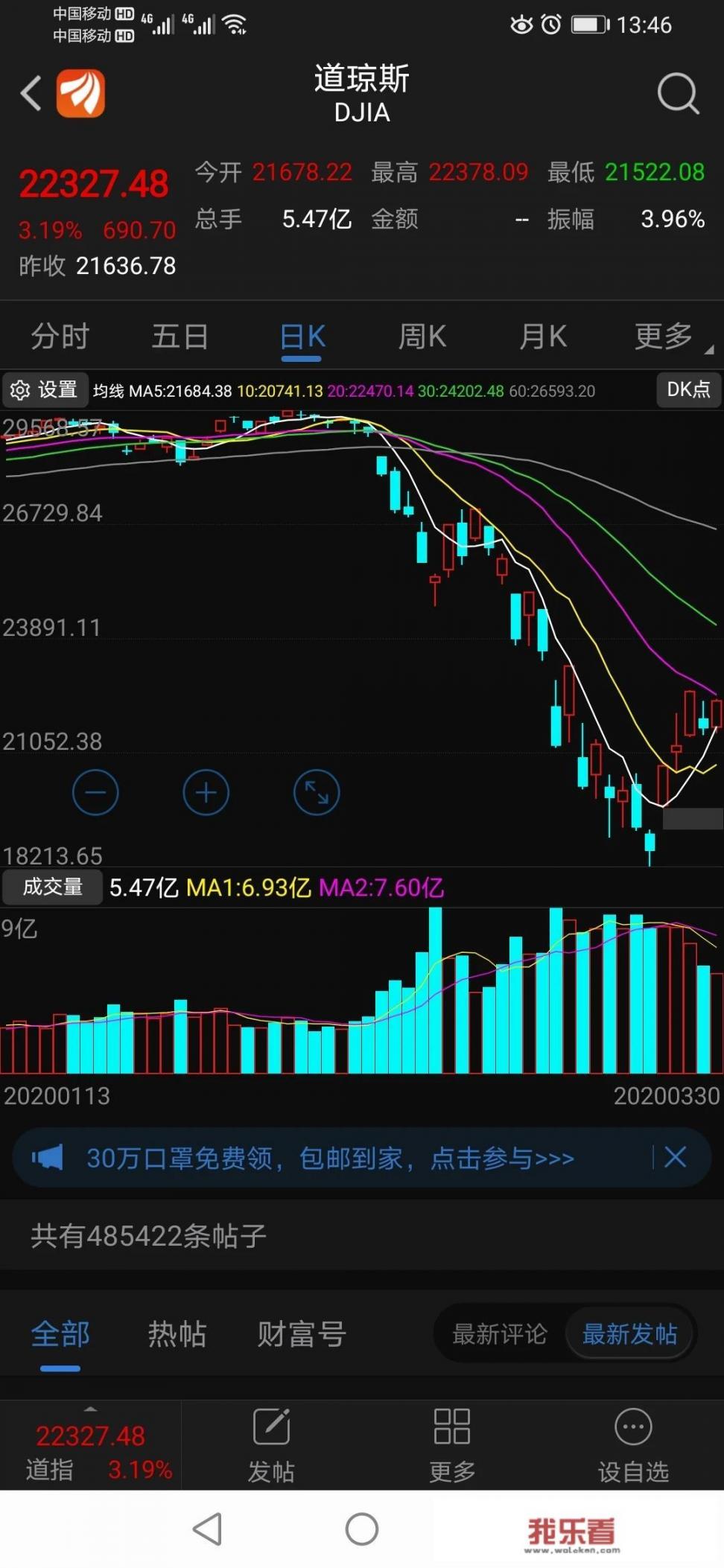 3.30美股道琼斯指数大涨3%，但是美国疫情反而越来越严重，上涨的逻辑是什么？_俄罗斯汽车之家集团怎么样