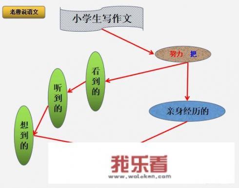 三年级学生该如何写作文的结尾？有哪些技巧？_七年级满分作文精选范文700