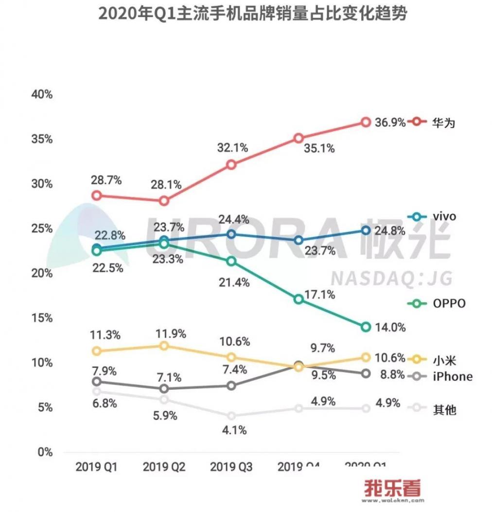 iPhone12，A14处理器5G+6GB运行内存，售价4200元起，你觉得如何？_苹果12多少钱官网价格查询