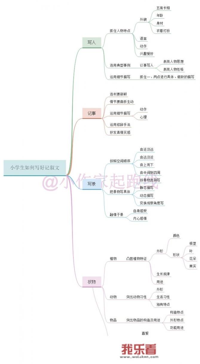 小学四年级应该如何训练孩子的作文