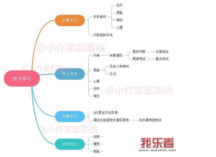 小学四年级应该如何训练孩子的作文