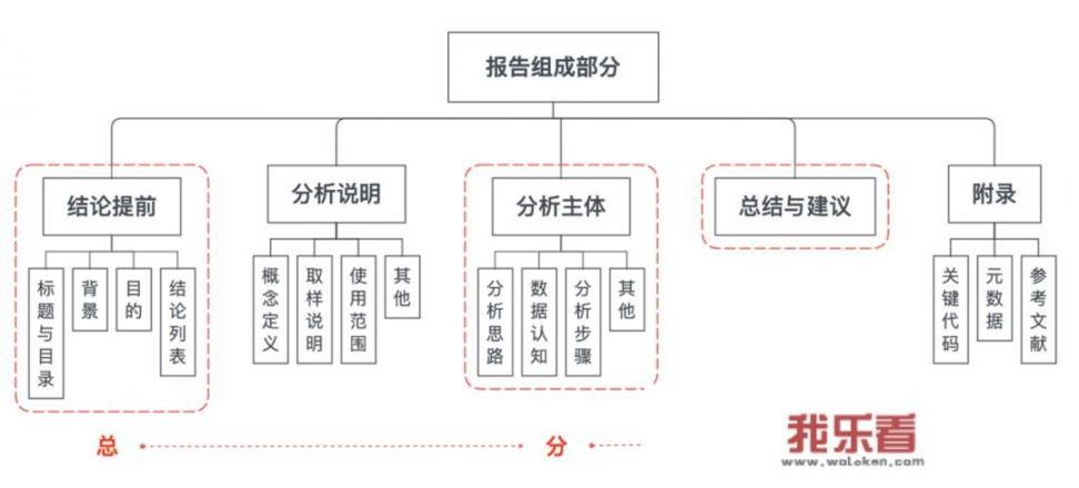 如何写好一份数据分析报告