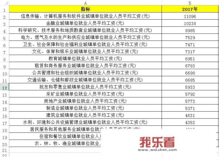 5500元一月的工资在全国处于什么水平