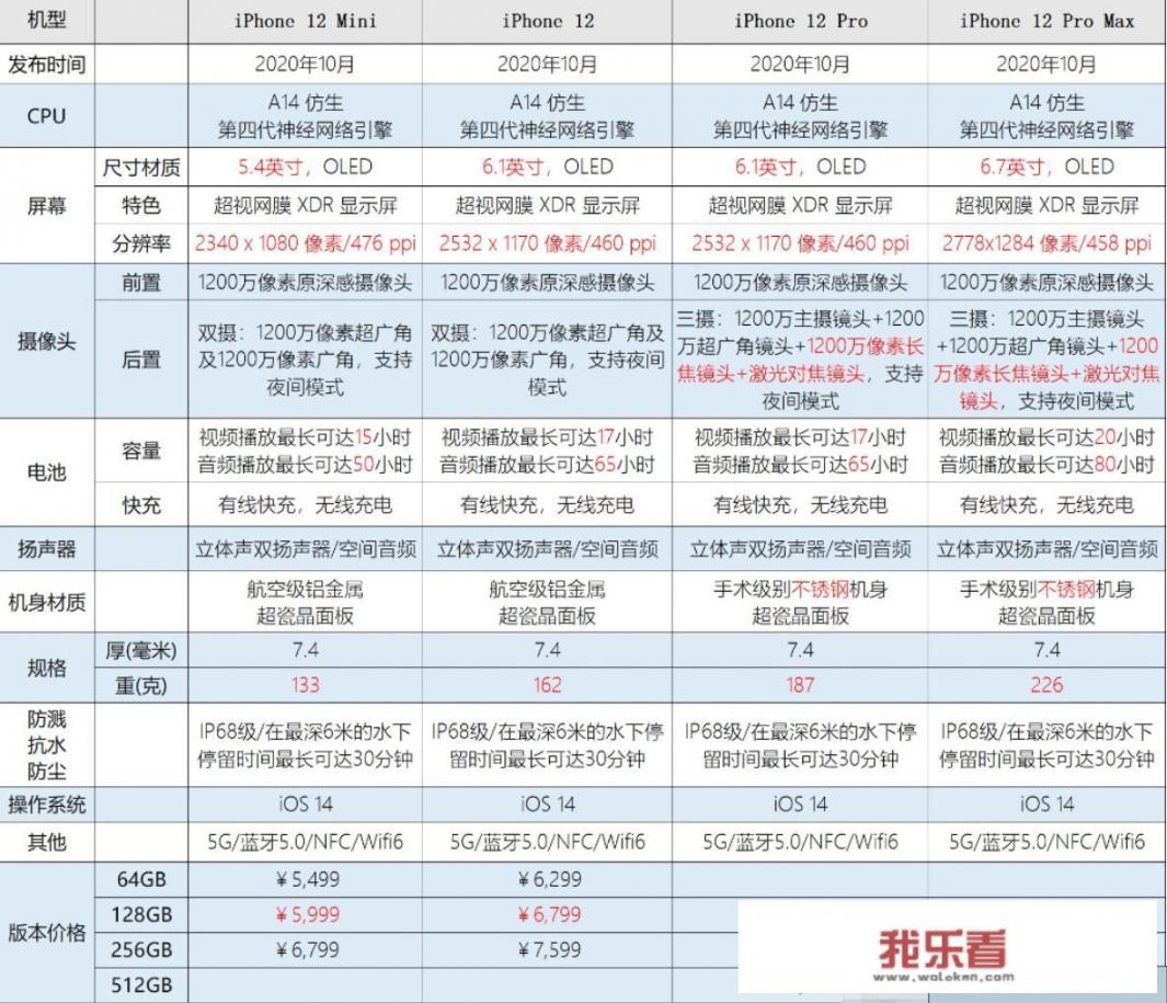 如何评价10月14日发布的iPhone 12系列新机，有哪些看点和不足