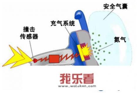 汽车撞变形了，减震器羊角龙门架变形，前面玻璃破碎，怎么安全气囊没弹出