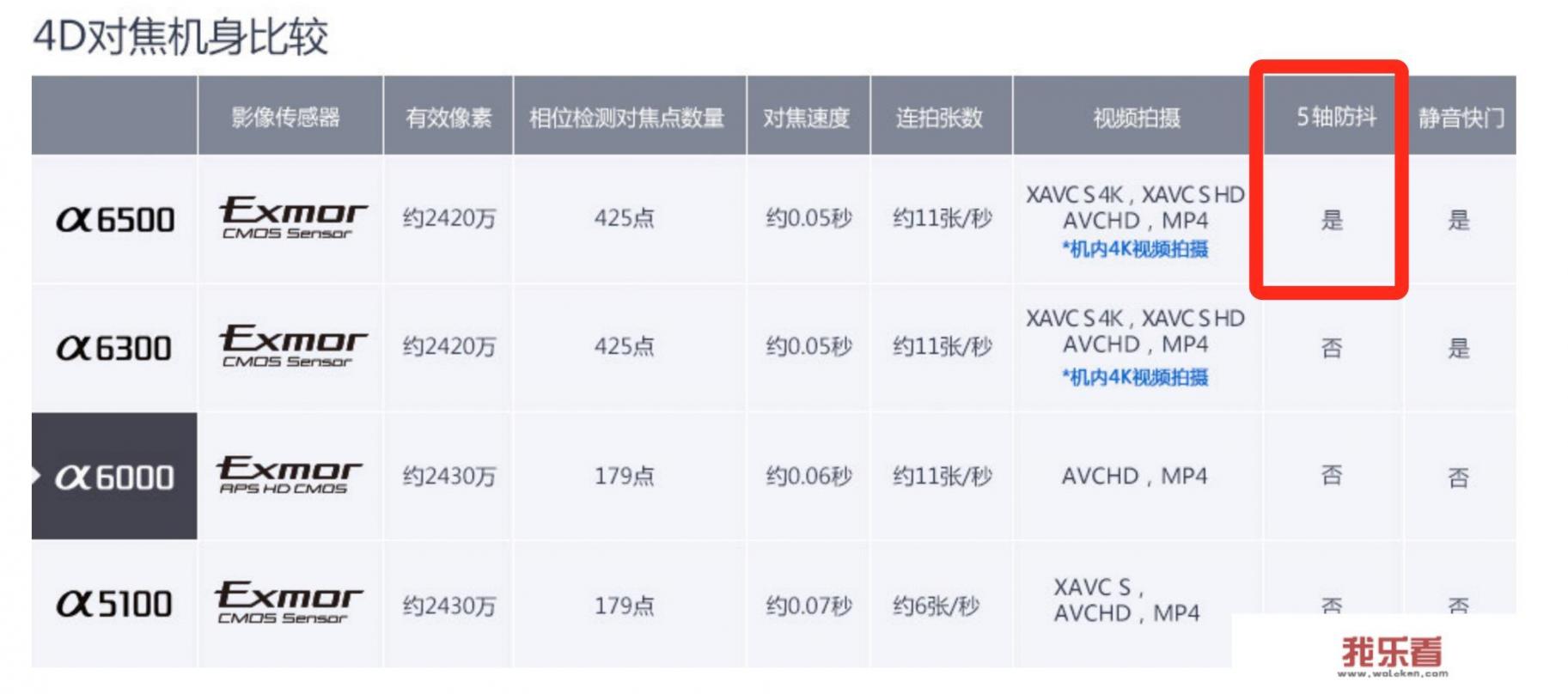 现在索尼微单a6000与nex7哪个更值得入手，两者区别有什么