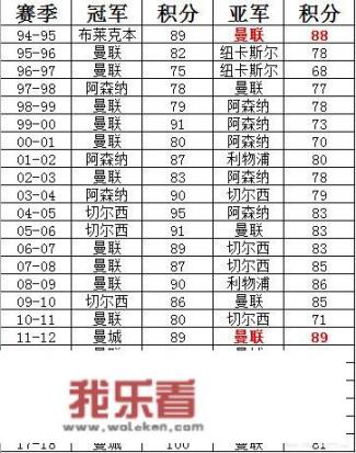 利物浦2018-2019会是五大联赛历史上最牛的亚军么