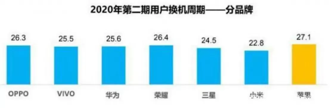 华为、欧普、小米、苹果，这些手机一般正常可以使用几年呢