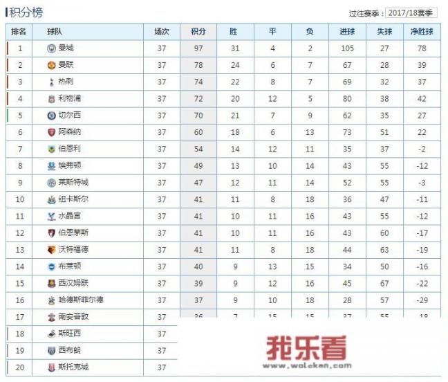 17-18赛季五大联赛进入尾声，都还有什么悬念