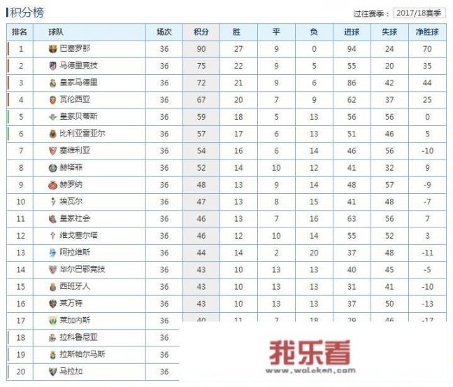 17-18赛季五大联赛进入尾声，都还有什么悬念