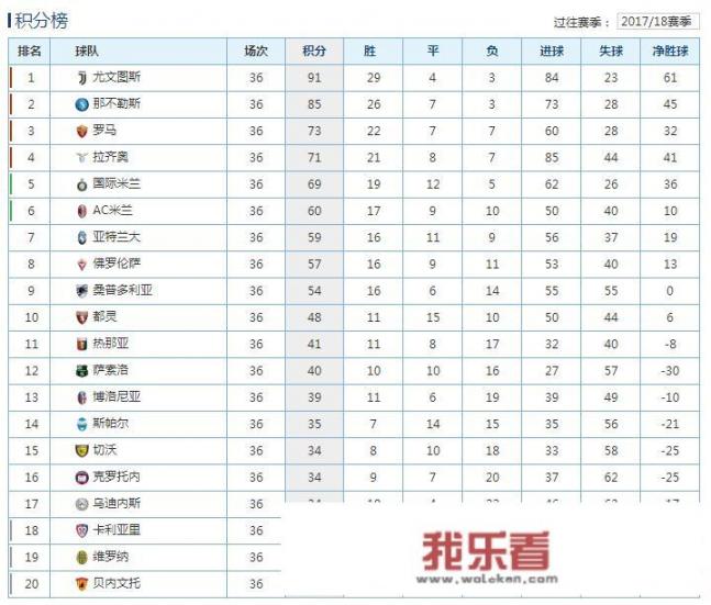 17-18赛季五大联赛进入尾声，都还有什么悬念