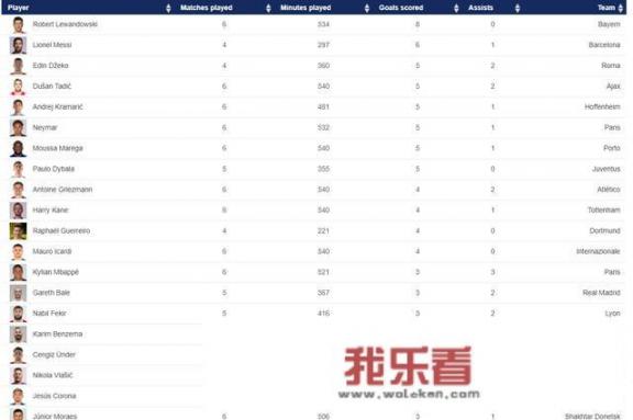 欧冠金靴最新赔率：梅西2.87排第一，C罗竟高达26.00排第十，你怎么看