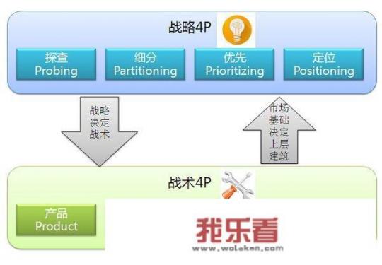 营销中战术4P和战略4P是什么