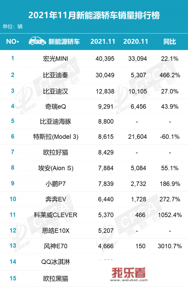 11月新能源车销量排行